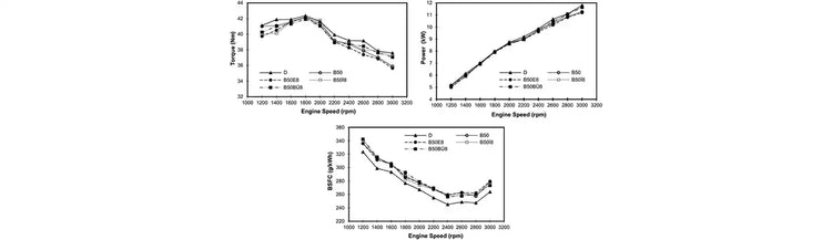Load Characteristics of Diesel Engine