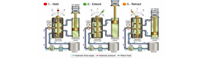 Hydraulic Control Valve Control System
