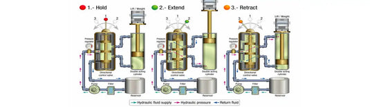 Hydraulic Control Valve Control System