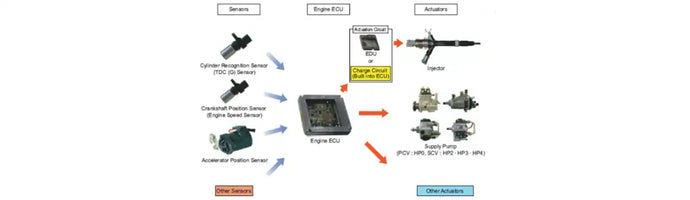 Engine Electronic Control System