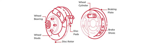 The Function and Composition of the Braking System